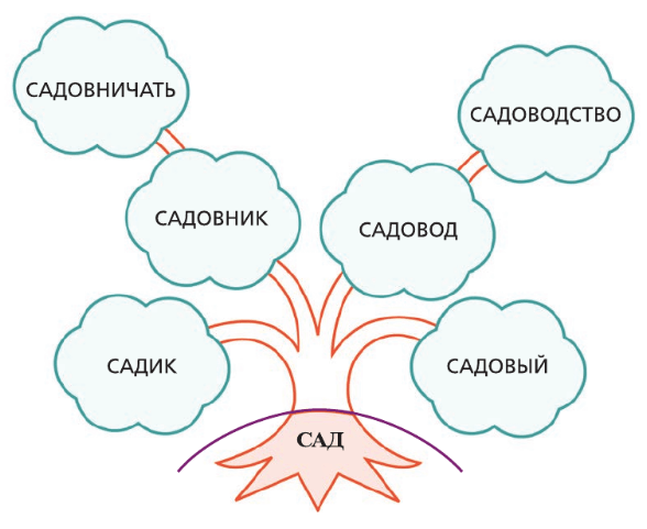 Задание рисунок 1